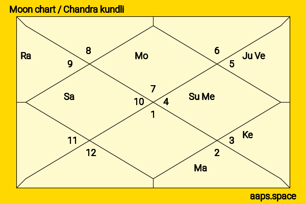 Billy Root chandra kundli or moon chart